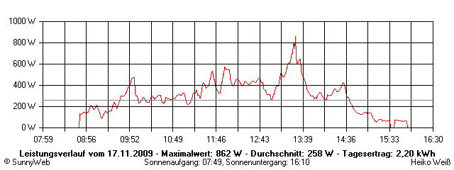 Grafik Tagesertrag