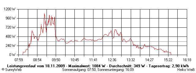 Grafik Tagesertrag