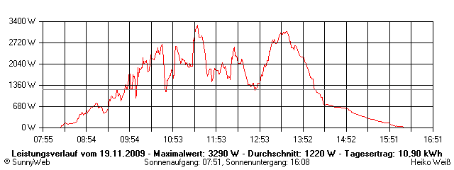 Grafik Tagesertrag