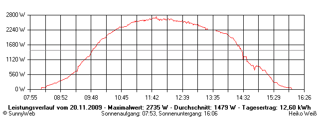 Grafik Tagesertrag