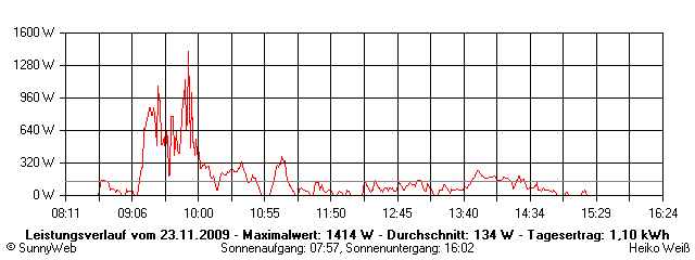 Grafik Tagesertrag