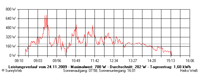 Grafik Tagesertrag