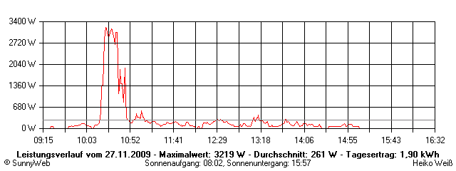 Grafik Tagesertrag