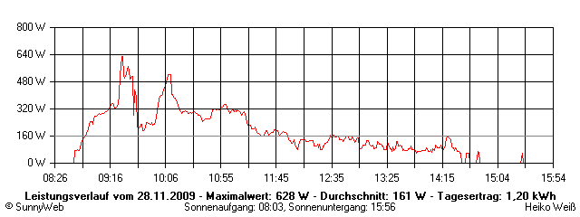 Grafik Tagesertrag