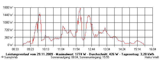 Grafik Tagesertrag