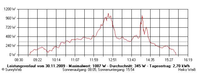 Grafik Tagesertrag