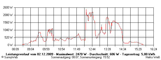 Grafik Tagesertrag