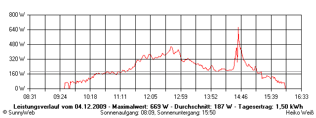 Grafik Tagesertrag