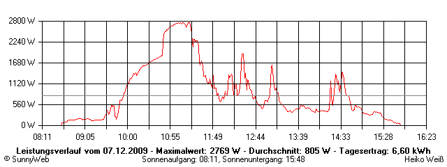 Grafik Tagesertrag