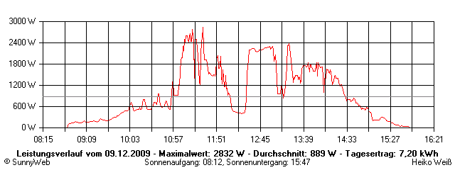 Grafik Tagesertrag