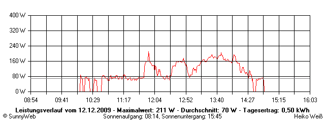 Grafik Tagesertrag