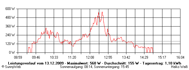 Grafik Tagesertrag