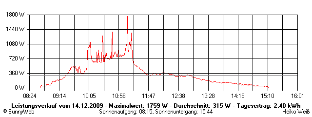 Grafik Tagesertrag