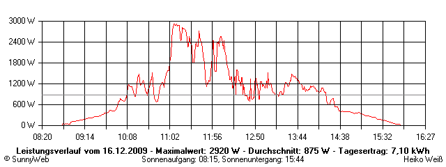 Grafik Tagesertrag