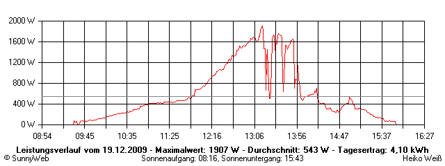 Grafik Tagesertrag