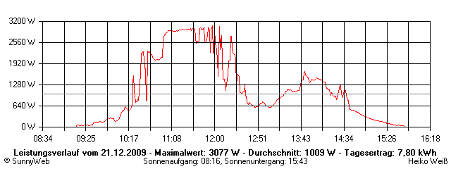 Grafik Tagesertrag