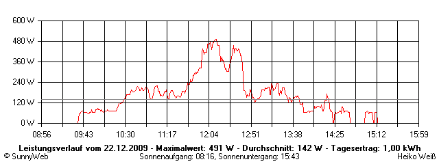 Grafik Tagesertrag