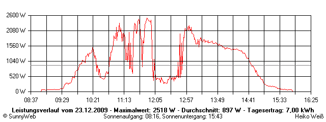 Grafik Tagesertrag