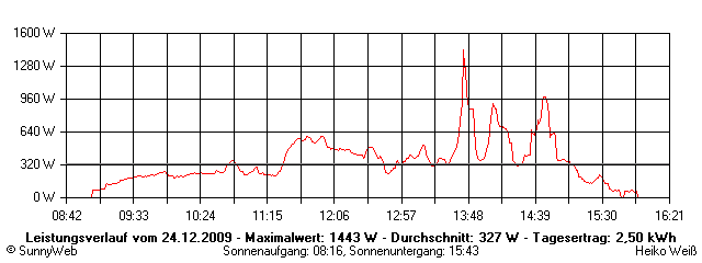 Grafik Tagesertrag