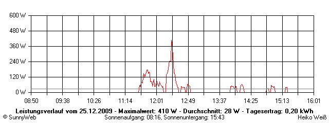 Grafik Tagesertrag