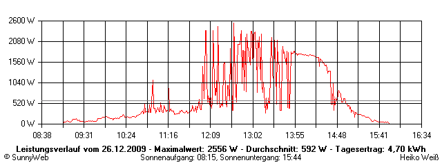 Grafik Tagesertrag