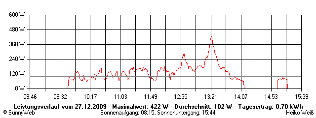 Grafik Tagesertrag