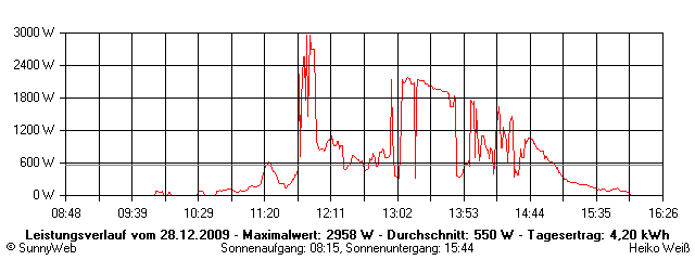 Grafik Tagesertrag