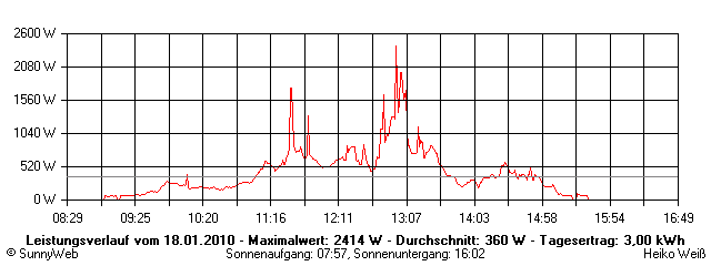 Grafik Tagesertrag