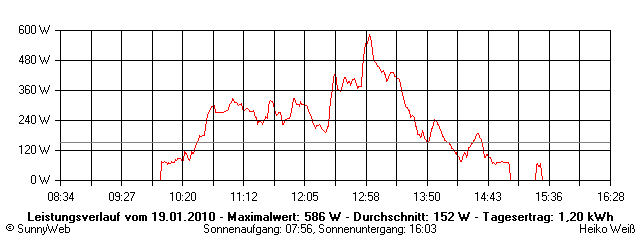 Grafik Tagesertrag