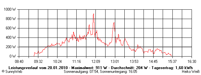 Grafik Tagesertrag