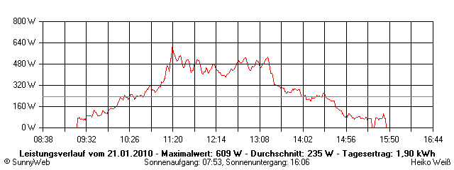 Grafik Tagesertrag