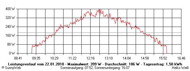 Grafik Tagesertrag