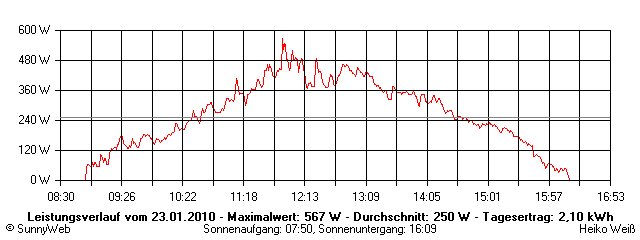 Grafik Tagesertrag