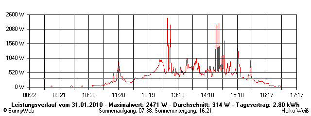 Grafik Tagesertrag