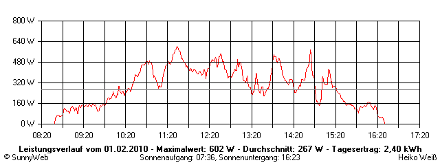 Grafik Tagesertrag