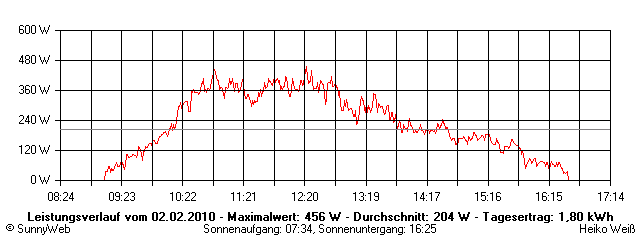 Grafik Tagesertrag