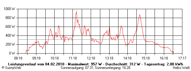 Grafik Tagesertrag