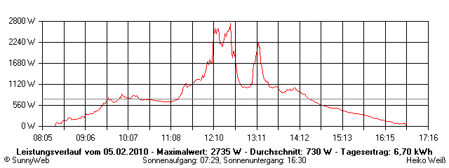 Grafik Tagesertrag