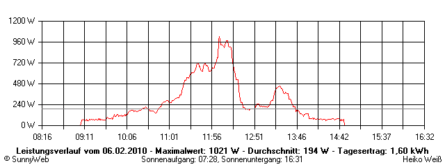 Grafik Tagesertrag