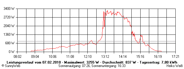 Grafik Tagesertrag