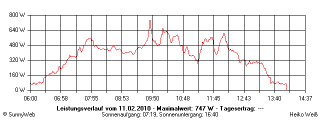 Grafik Tagesertrag