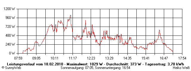 Grafik Tagesertrag