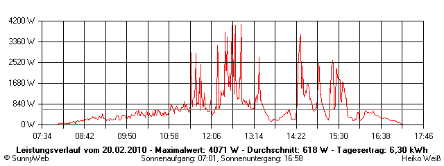 Grafik Tagesertrag