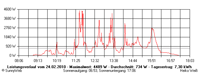 Grafik Tagesertrag