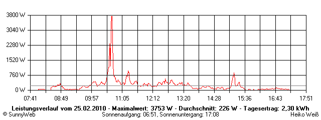 Grafik Tagesertrag