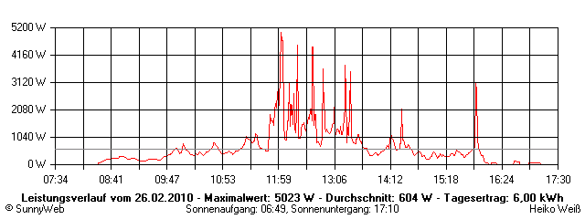 Grafik Tagesertrag