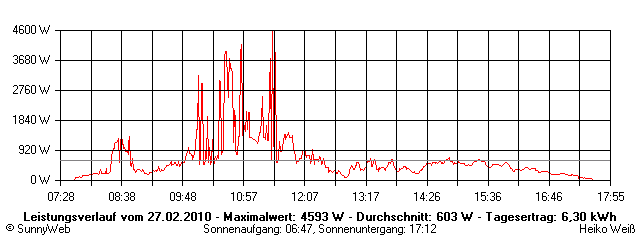 Grafik Tagesertrag