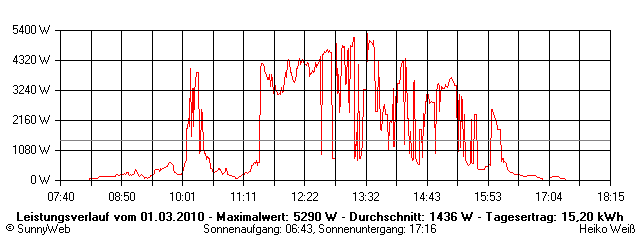 Grafik Tagesertrag