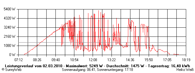 Grafik Tagesertrag