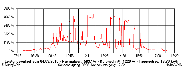 Grafik Tagesertrag